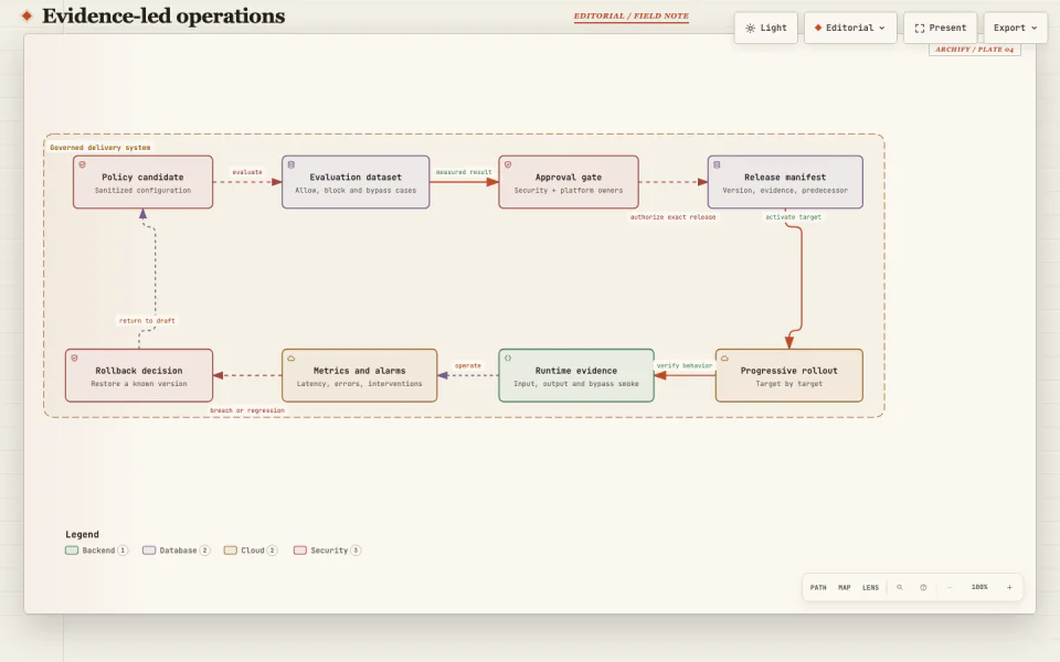 Architecture preview for evaluation gates, payload-free telemetry, progressive rollout, and rollback