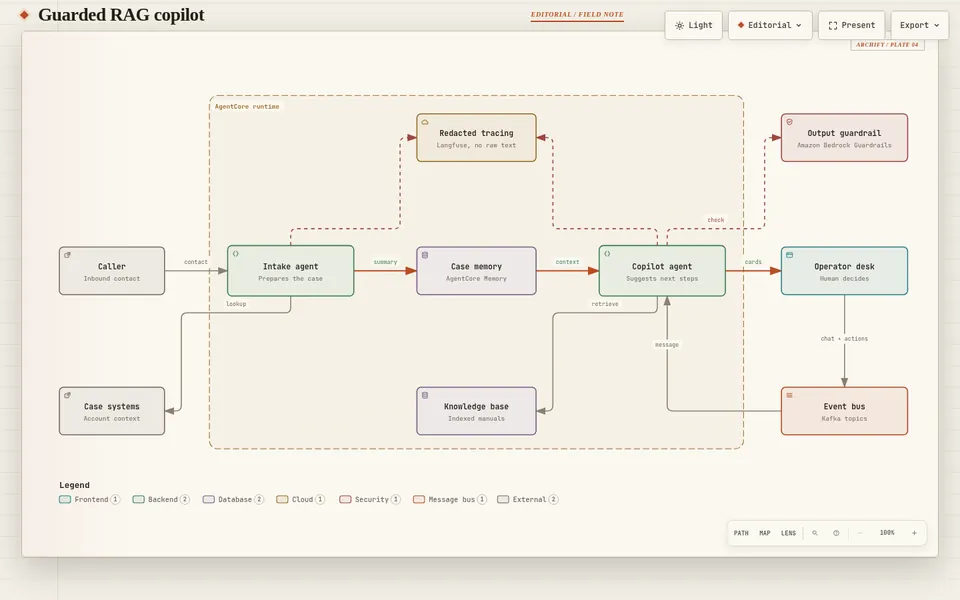 Architecture preview for an intake agent, case memory, a guarded copilot, an event bus to the operator desk, and redacted tracing