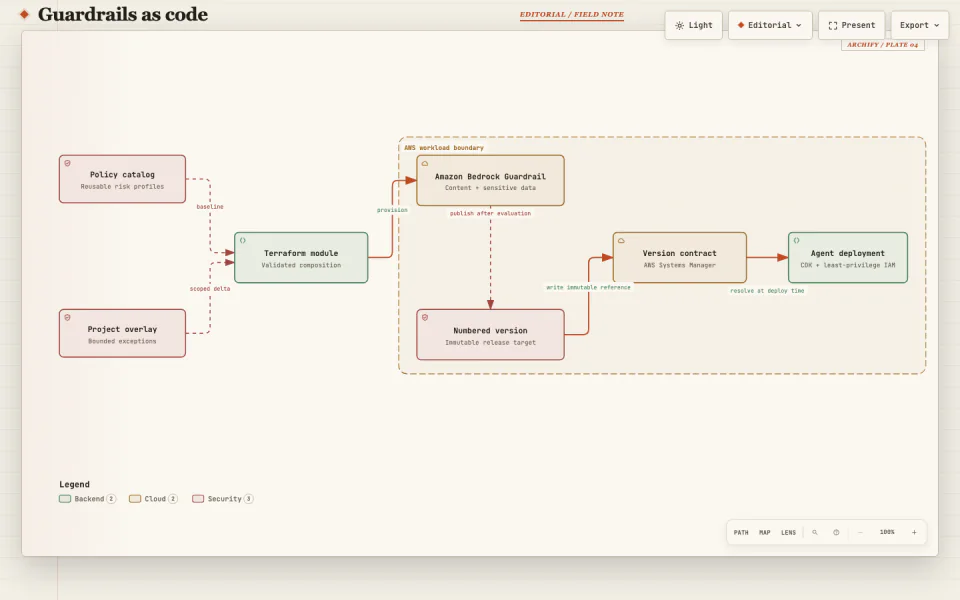 Architecture preview for reusable guardrail profiles, Terraform delivery, and a versioned SSM contract