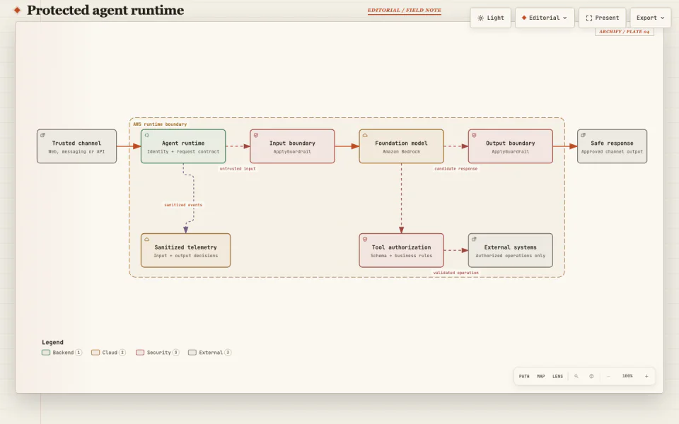 Architecture preview for input and output protection, Bedrock invocation, and a deterministic tool boundary
