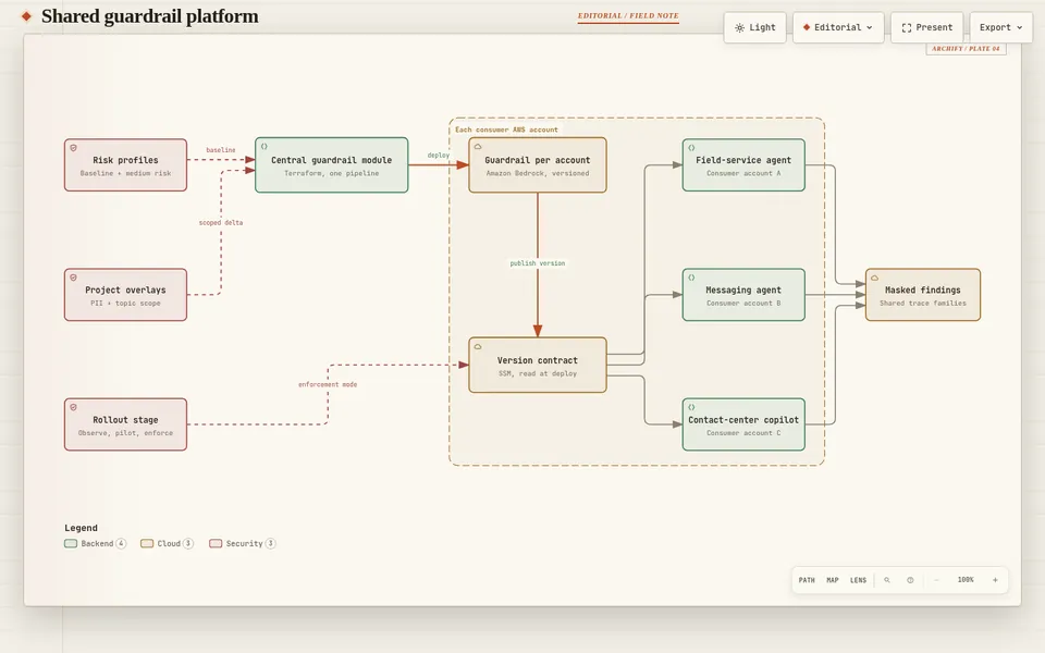 Architecture preview for a central guardrail module deployed to consumer accounts, a versioned SSM contract, and masked findings